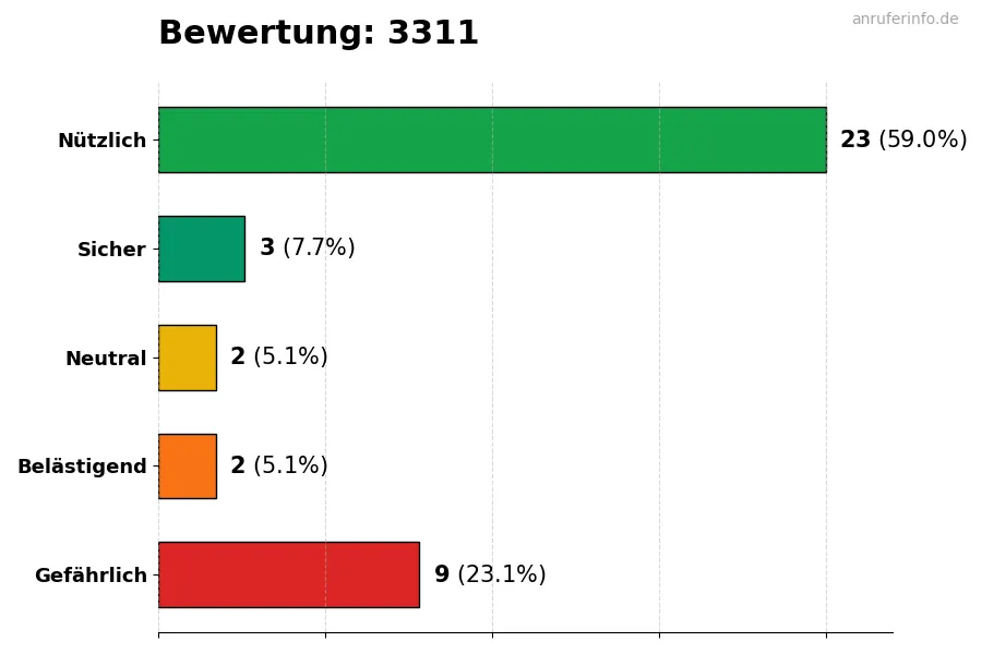 Diagramm, das die Benutzerbewertungen auf einer Skala von 1 bis 5 für die Nummer 3311 darstellt