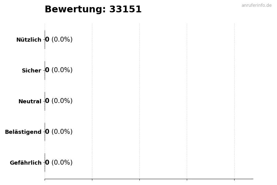 Diagramm, das die Benutzerbewertungen auf einer Skala von 1 bis 5 für die Nummer 33151 darstellt