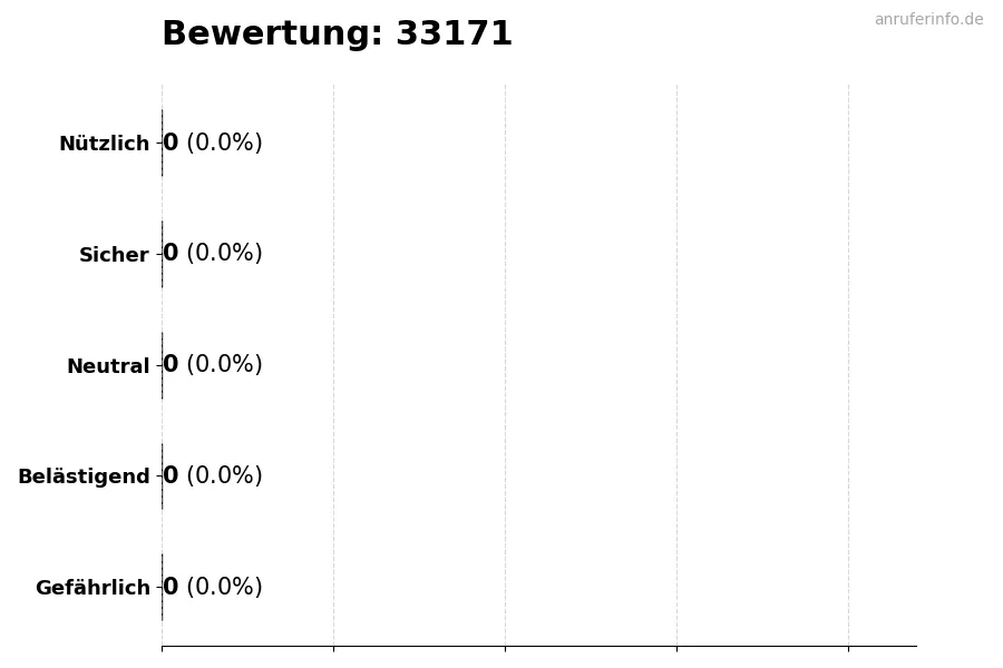 Diagramm, das die Benutzerbewertungen auf einer Skala von 1 bis 5 für die Nummer 33171 darstellt