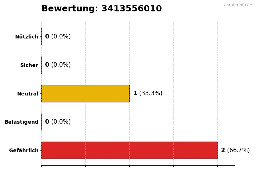Diagramm, das die Benutzerbewertungen auf einer Skala von 1 bis 5 für die Nummer 3413556010 darstellt