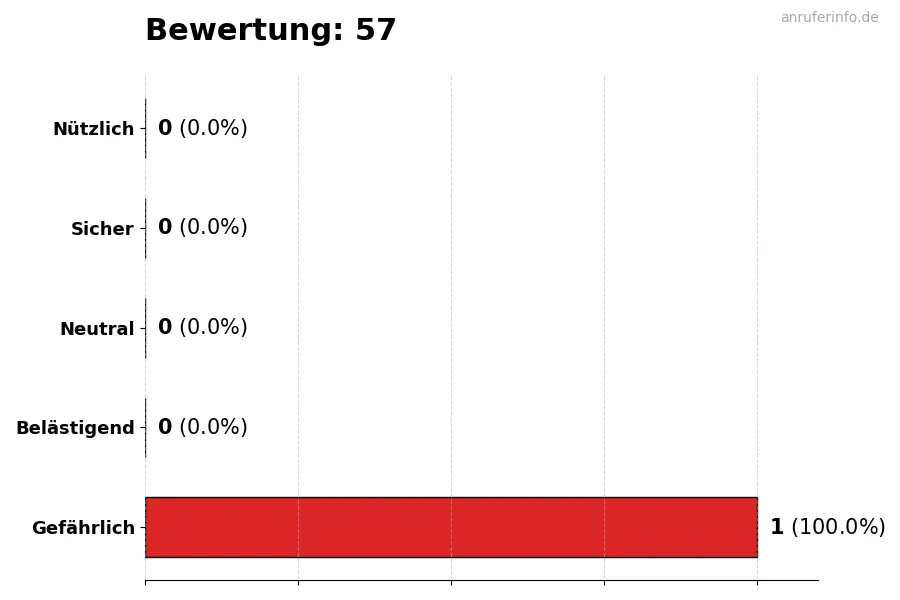 Diagramm, das die Benutzerbewertungen auf einer Skala von 1 bis 5 für die Nummer 57 darstellt
