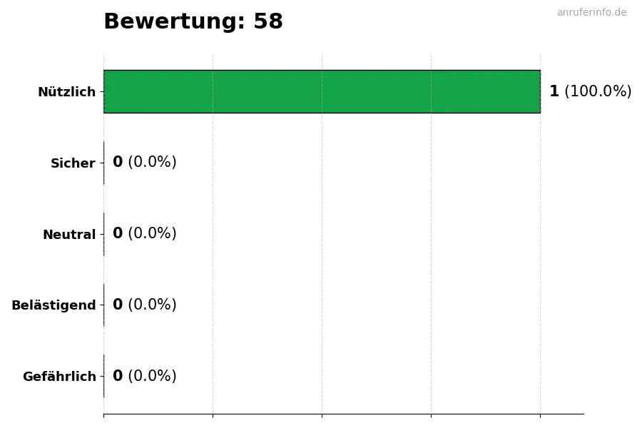 Diagramm, das die Benutzerbewertungen auf einer Skala von 1 bis 5 für die Nummer 58 darstellt