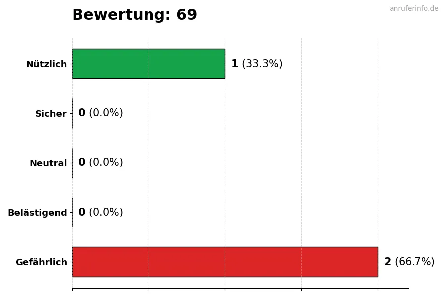Diagramm, das die Benutzerbewertungen auf einer Skala von 1 bis 5 für die Nummer 69 darstellt