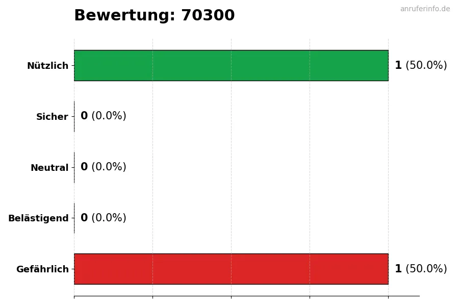 Diagramm, das die Benutzerbewertungen auf einer Skala von 1 bis 5 für die Nummer 70300 darstellt