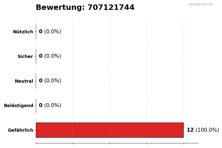 Diagramm, das die Benutzerbewertungen auf einer Skala von 1 bis 5 für die Nummer 707121744 darstellt