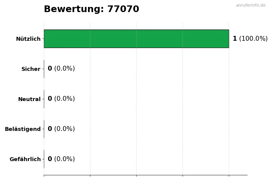 Diagramm, das die Benutzerbewertungen auf einer Skala von 1 bis 5 für die Nummer 77070 darstellt
