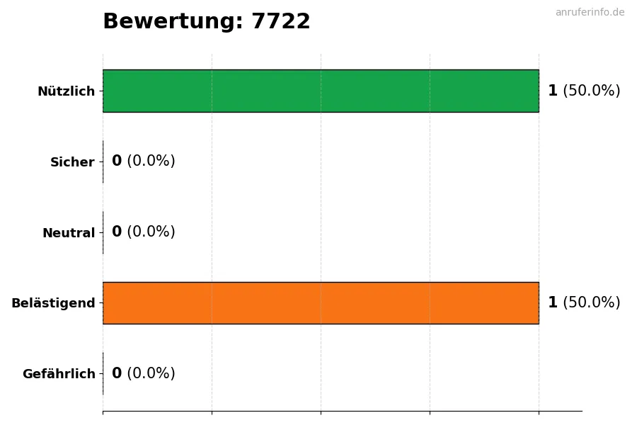 Diagramm, das die Benutzerbewertungen auf einer Skala von 1 bis 5 für die Nummer 7722 darstellt