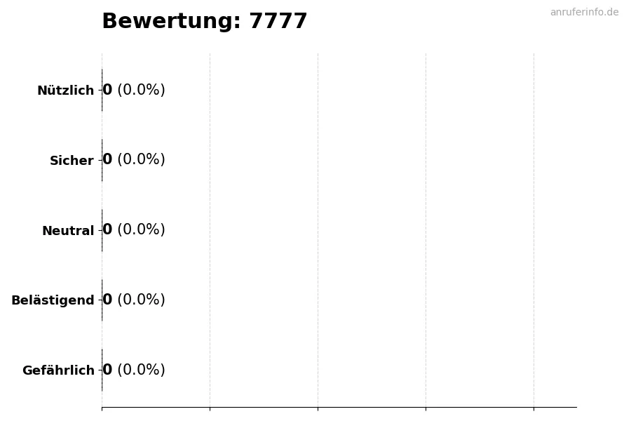 Diagramm, das die Benutzerbewertungen auf einer Skala von 1 bis 5 für die Nummer 7777 darstellt