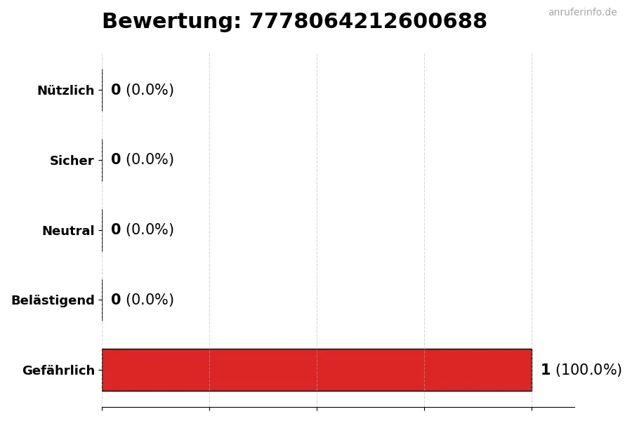 Diagramm, das die Benutzerbewertungen auf einer Skala von 1 bis 5 für die Nummer 7778064212600688 darstellt