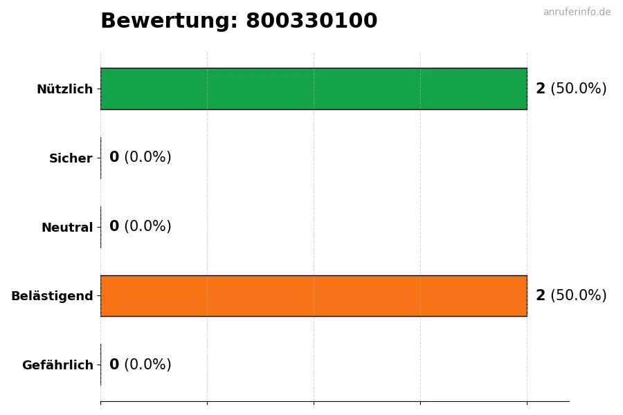 Diagramm, das die Benutzerbewertungen auf einer Skala von 1 bis 5 für die Nummer 800330100 darstellt