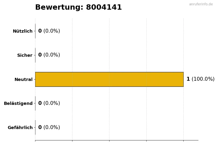 Diagramm, das die Benutzerbewertungen auf einer Skala von 1 bis 5 für die Nummer 8004141 darstellt