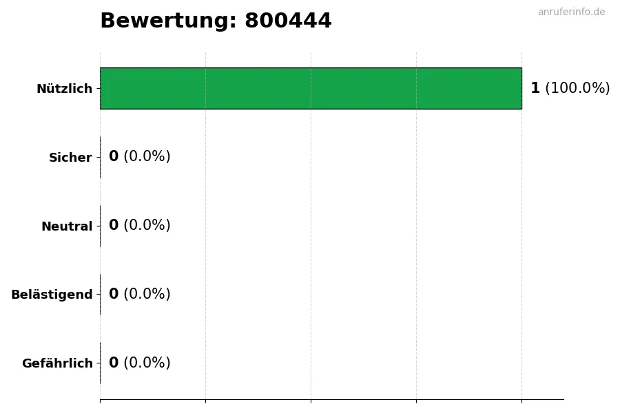 Diagramm, das die Benutzerbewertungen auf einer Skala von 1 bis 5 für die Nummer 800444 darstellt