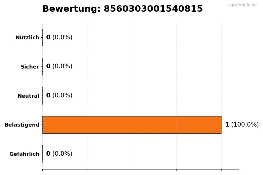 Diagramm, das die Benutzerbewertungen auf einer Skala von 1 bis 5 für die Nummer 8560303001540815 darstellt