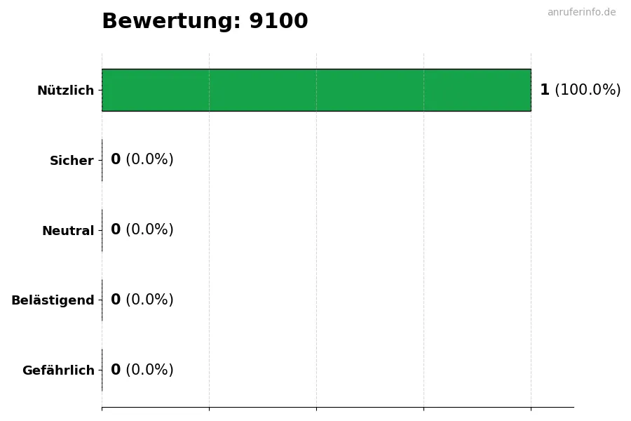 Diagramm, das die Benutzerbewertungen auf einer Skala von 1 bis 5 für die Nummer 9100 darstellt