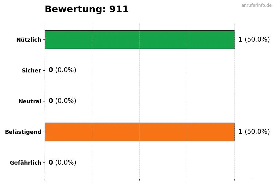 Diagramm, das die Benutzerbewertungen auf einer Skala von 1 bis 5 für die Nummer 911 darstellt