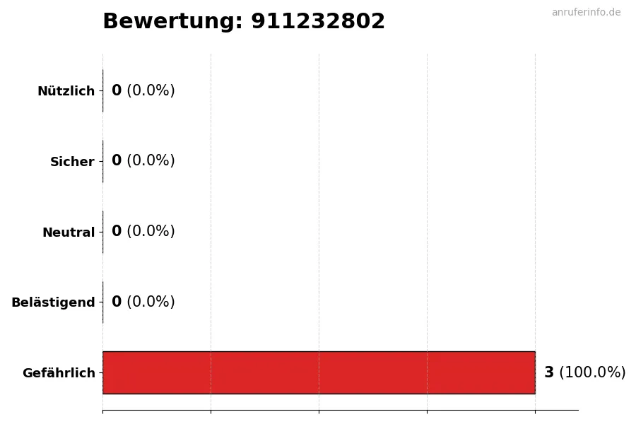 Diagramm, das die Benutzerbewertungen auf einer Skala von 1 bis 5 für die Nummer 911232802 darstellt